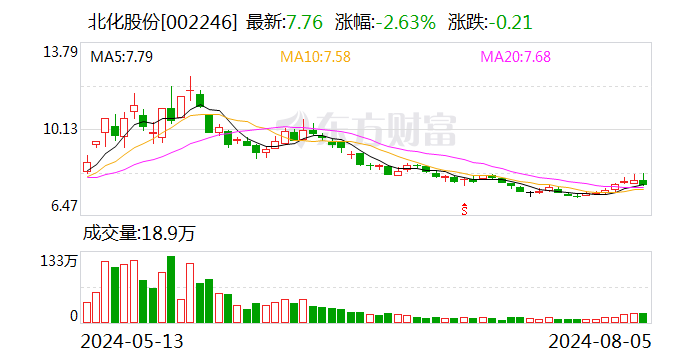 2024澳门彩开奖结果历史_北化股份：7月30日召开董事会会议