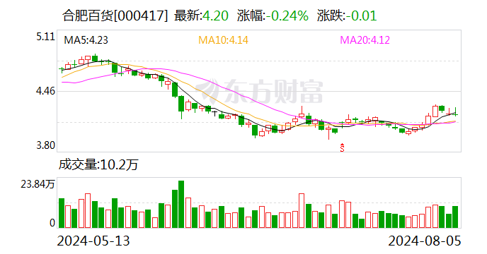 合肥百货：8月5日召开董事会会议