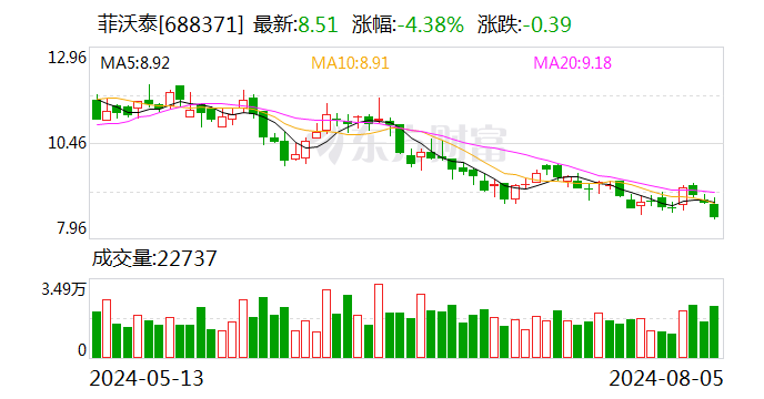 2024年澳门正版资料免费公开_菲沃泰：拟使用5000万元至1亿元回购股份