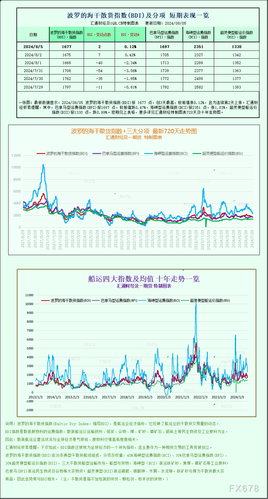 一张图：波罗的海指数因海岬型船运价上涨连续第二天上涨