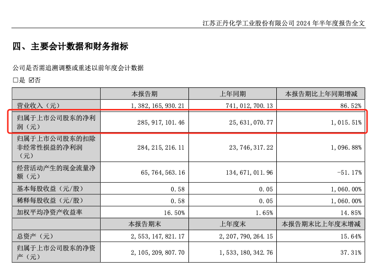 626969澳彩资料大全几天大便不拉有什么办法_A股10倍牛股 半年报成绩单来了！前10大流通股东大换血  第2张