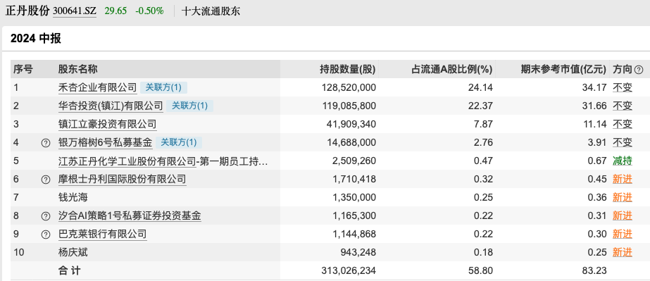 626969澳彩资料大全几天大便不拉有什么办法_A股10倍牛股 半年报成绩单来了！前10大流通股东大换血  第4张