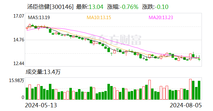 澳彩开奖结果2024开奖记录查询_汤臣倍健：累计回购公司股份15736987股