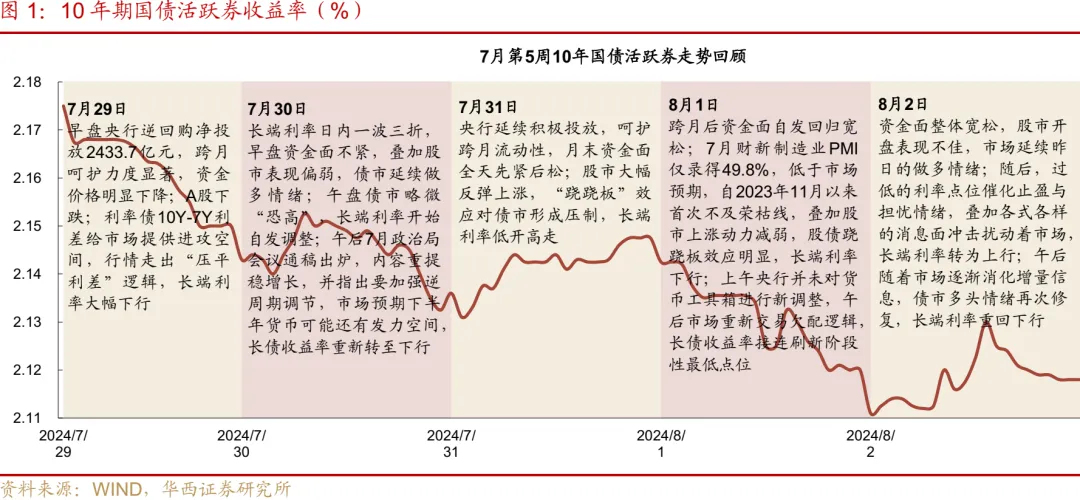 2024正版香港全年免费资料_再创新低！10年期国债收益率跌破2.1%  业内：8月或进入长债多空博弈的关键阶段 第3张