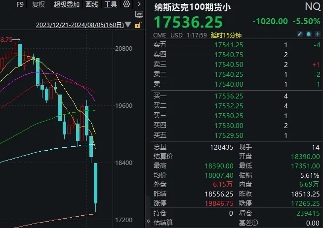 见证历史！全球股市遭遇“黑色星期一”，A股差点独红，“东升西落”有戏？  第3张