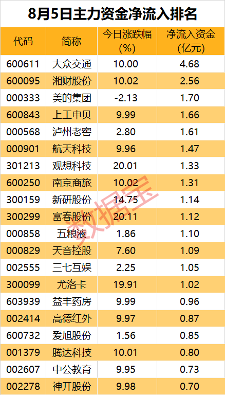 澳门六开奖结果资料查询最新2024_主力资金丨超人气牛股获超4亿元加仓，一批白酒股获青睐