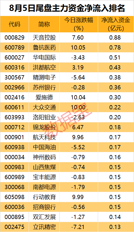 澳门六开奖结果资料查询最新2024_主力资金丨超人气牛股获超4亿元加仓，一批白酒股获青睐  第3张