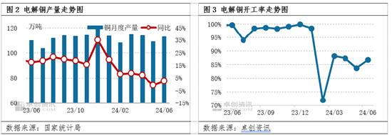 卓创资讯：来自需求的担忧 铜价破位下行