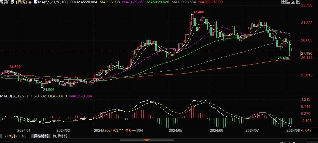 今晚开的什么特马_白银整体看跌，守不住200日均线恐下看24.30美元！