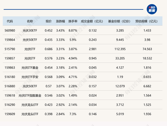 2024年香港六开彩近15期开奖记录-开奖结果_行业ETF风向标丨大幅反弹，8只光伏ETF半日涨幅超3%