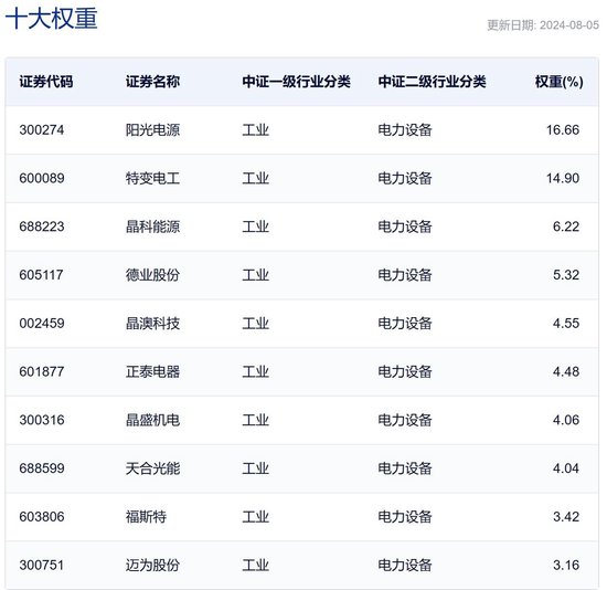 2024年香港六开彩近15期开奖记录-开奖结果_行业ETF风向标丨大幅反弹，8只光伏ETF半日涨幅超3%