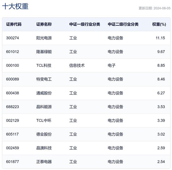 2024年香港六开彩近15期开奖记录-开奖结果_行业ETF风向标丨大幅反弹，8只光伏ETF半日涨幅超3%