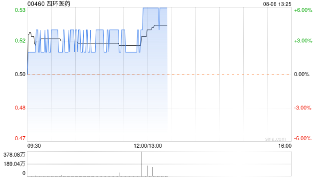 四环医药股价上涨4% 近日与CartiZol达成独家代理协议