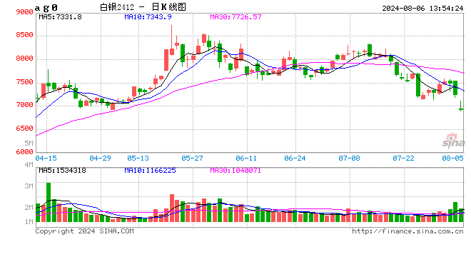 澳门今晚最快现场开奖_午评：沪银跌超4% 棕榈油跌超3%