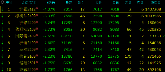 澳门今晚最快现场开奖_午评：沪银跌超4% 棕榈油跌超3%