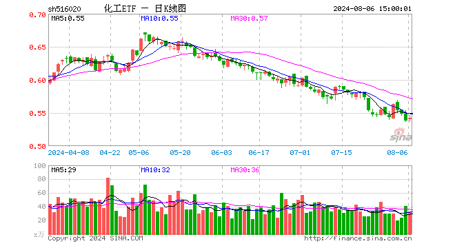 化工ETF（516020）盘中上探1.49%，标的指数近7成成份股飘红！资金布局热情高涨！