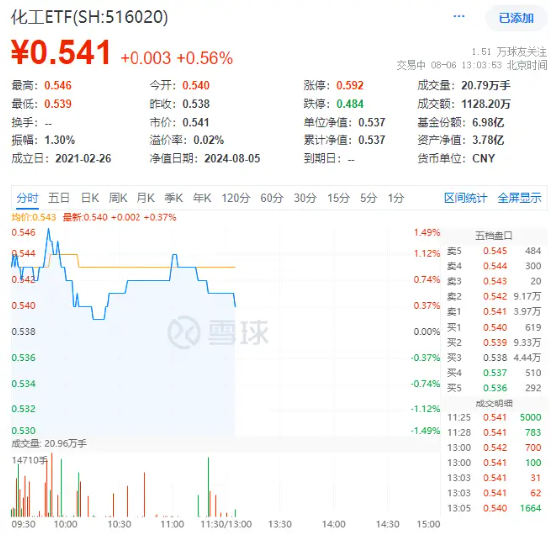 化工ETF（516020）盘中上探1.49%，标的指数近7成成份股飘红！资金布局热情高涨！  第2张