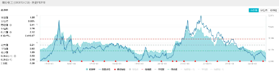 化工ETF（516020）盘中上探1.49%，标的指数近7成成份股飘红！资金布局热情高涨！  第3张