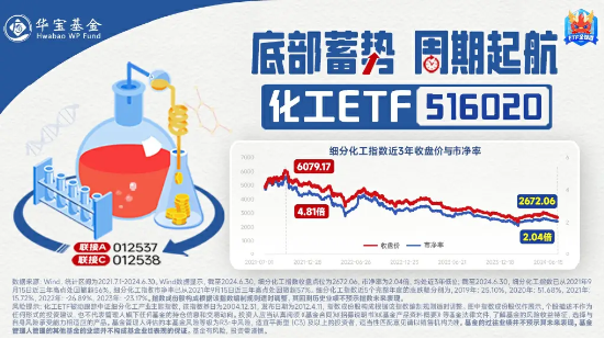 化工ETF（516020）盘中上探1.49%，标的指数近7成成份股飘红！资金布局热情高涨！  第4张