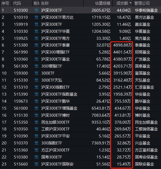 招商基金旗下8只指数基金成立以来亏超50%，光伏指数基金成立3年跑输基准11%，新发行沪深300ETF值得买吗？