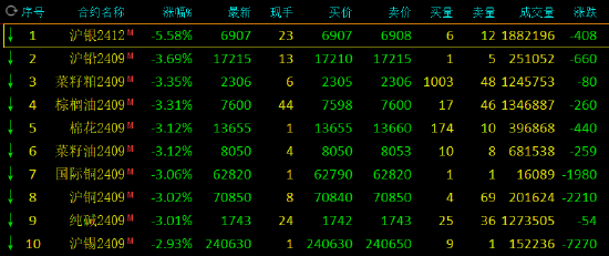 收评：沪银跌超5% 沪铅等跌超3%  第3张