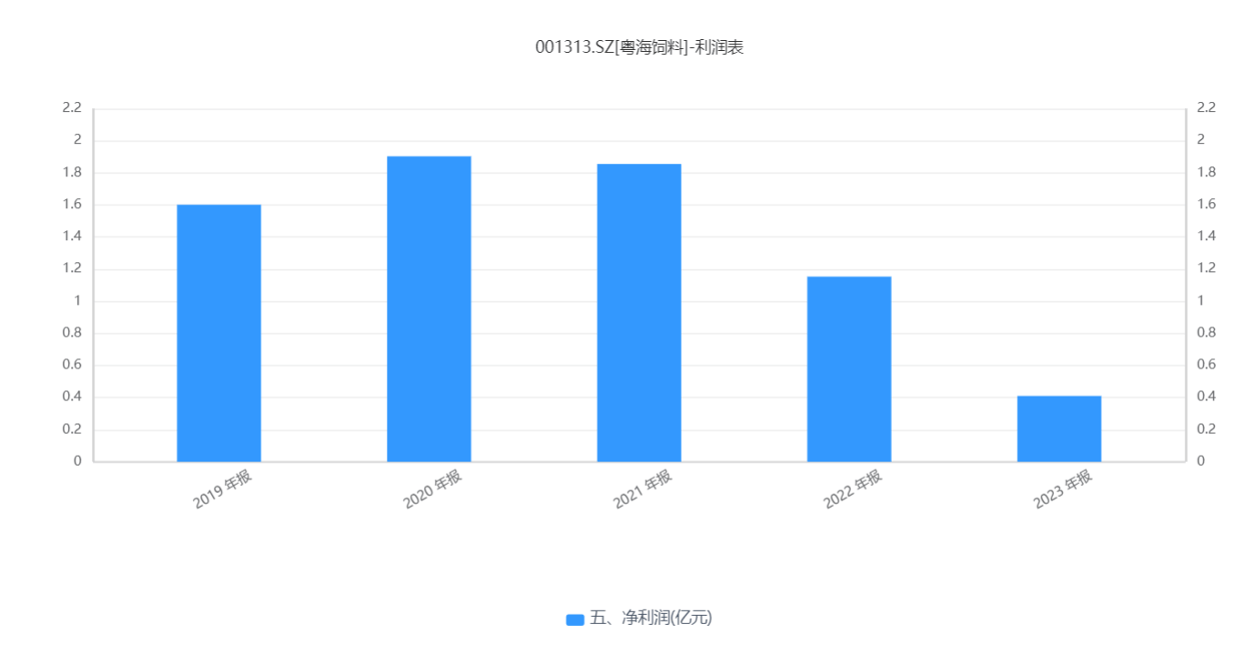 2024澳彩开奖记录查询表_粤海饲料大股东“绕道”减持的背后：净利润持续下滑，应收账款坏账大幅增长