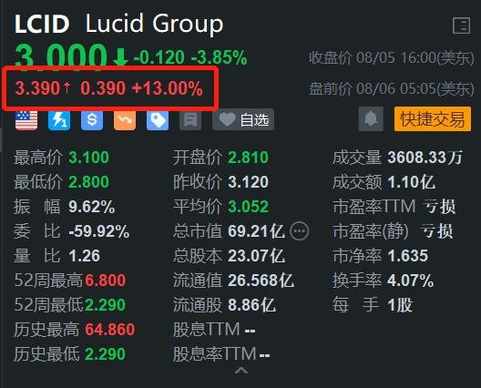 美股异动｜Lucid盘前涨13% 获PIF新投资15亿美元+Q2营收超预期  第1张