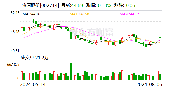 牧原股份大宗交易成交500.53万元