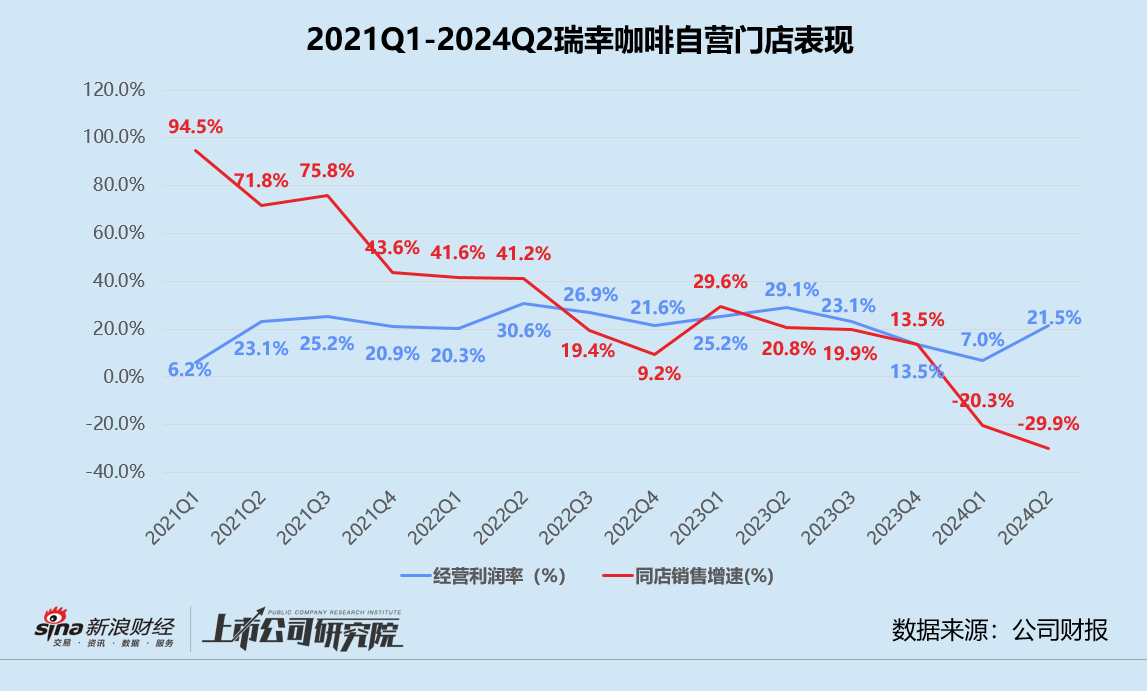 管家婆正版全年免费资料_瑞幸咖啡遭价格战反噬？上半年净利润同比减半、新店增速显著放缓 年内市值已蒸发165亿