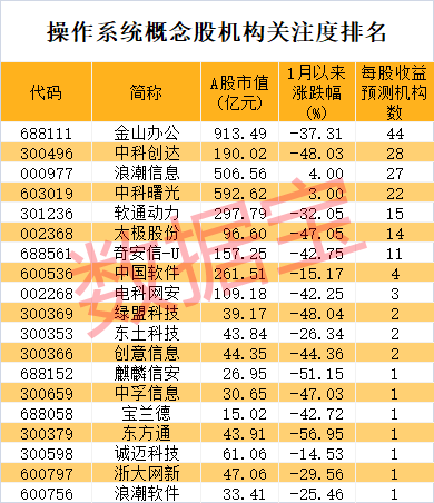 操作系统新催化！机构密集盯上这些龙头