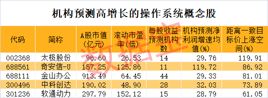 操作系统新催化！机构密集盯上这些龙头