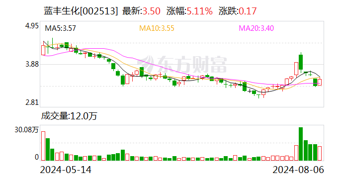 蓝丰生化扣非归母净利润连亏6年半 资产负债率达97.76%历史高位