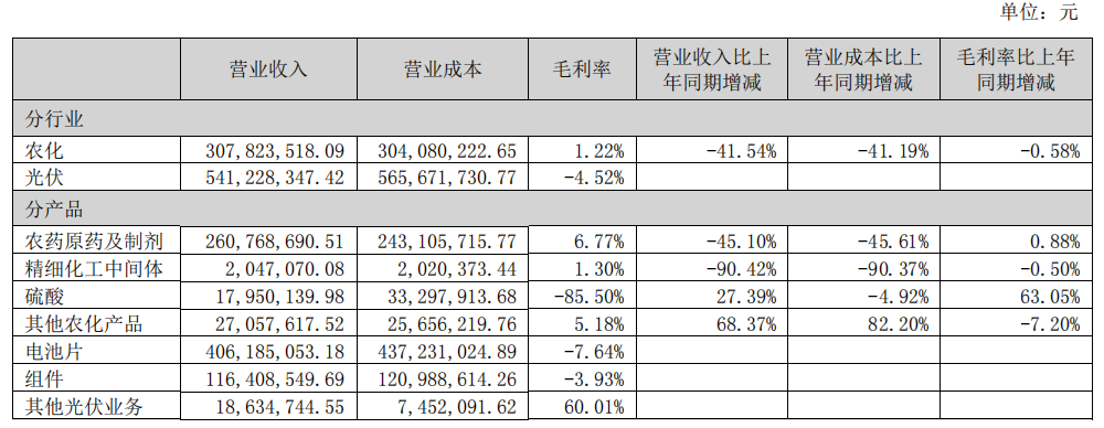 蓝丰生化扣非归母净利润连亏6年半 资产负债率达97.76%历史高位