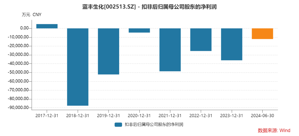 蓝丰生化扣非归母净利润连亏6年半 资产负债率达97.76%历史高位