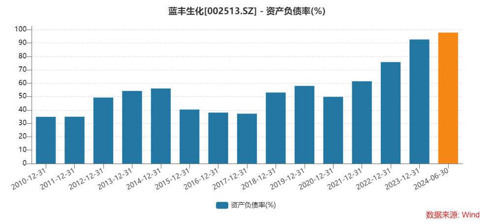 蓝丰生化扣非归母净利润连亏6年半 资产负债率达97.76%历史高位