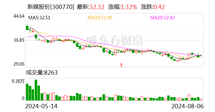 新媒股份：拟5000万至1亿元回购股份 用于减少注册资本