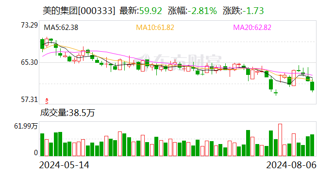 美的集团遭深股通连续4日净卖出 合计净卖出11.89亿元