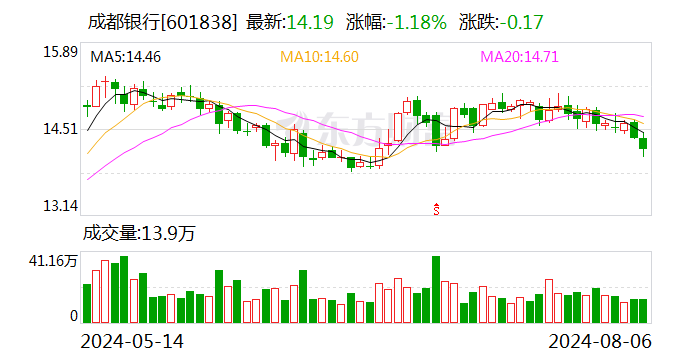 成都银行成功发行106亿元二级资本债券