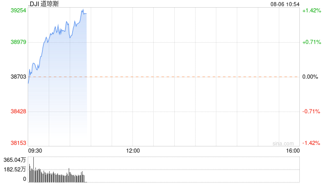 早盘：美股继续上扬 道指上涨270点