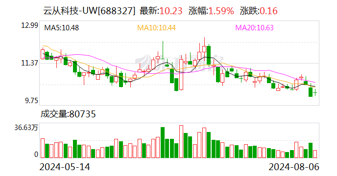 2024年澳门正版资料大全_云从科技：8月22日召开2024年第二次临时股东大会