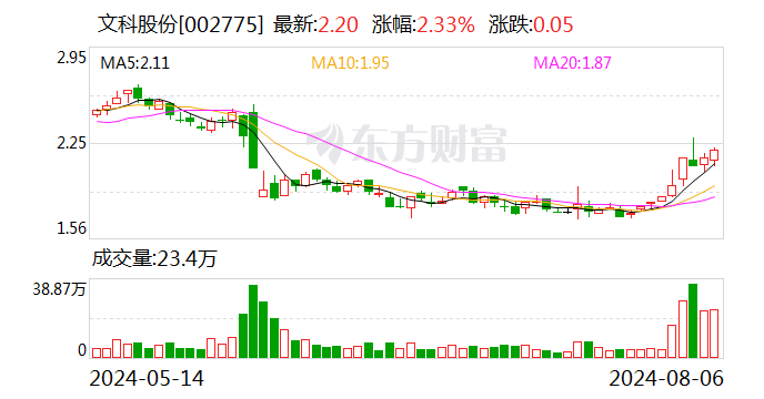 王中王100%期期准一肖_文科股份：2024年上半年净利润同比增长43.87%