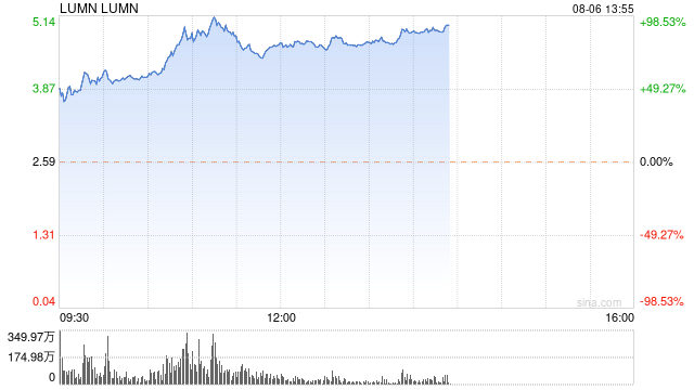 Lumen获50亿美元AI相关产品订单 股价飙升90%