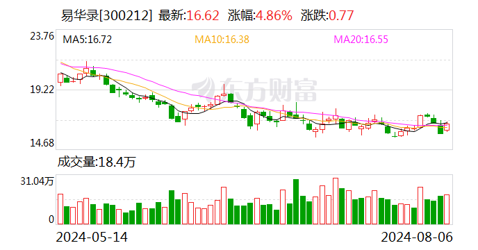 香淃六香彩开奖结果记录,香港正版资料2024年资料,2024..._易华录：8月22日召开2024年第二次临时股东大会  第1张