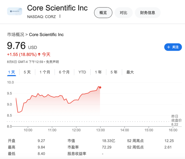 香港现场开奖结果_破产后乘AI东风归来，这家比特币矿商与英伟达“亲儿子”扩大合作 股价飙涨