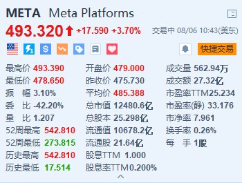 Meta涨3.7% 绩后获小摩、美银等大行上调目标价