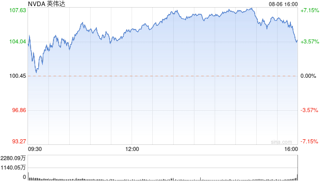 澳门最新开奖结果_英伟达股价反弹 分析师强调其AI领导地位  第1张