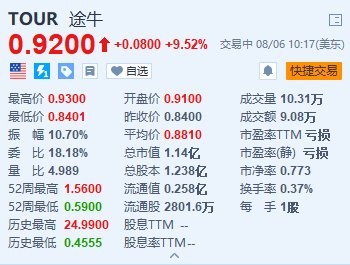 今期澳门彩开奖结果_途牛涨超9.5% Q2营收同比增长17% 净利润大幅增长  第1张