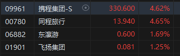 港股旅游股集体走强 国务院发文支持旅游消费