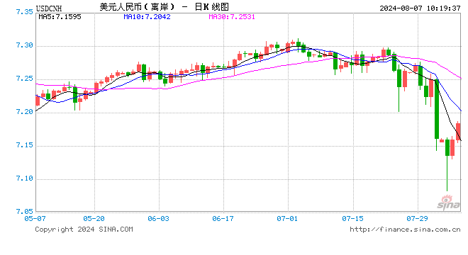 人民币中间价报7.1386，下调68点