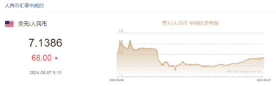 人民币中间价报7.1386，下调68点  第2张